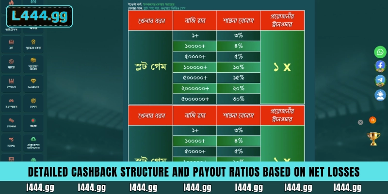 Detailed table of L444 cashback tiers based on net daily loss benchmarks